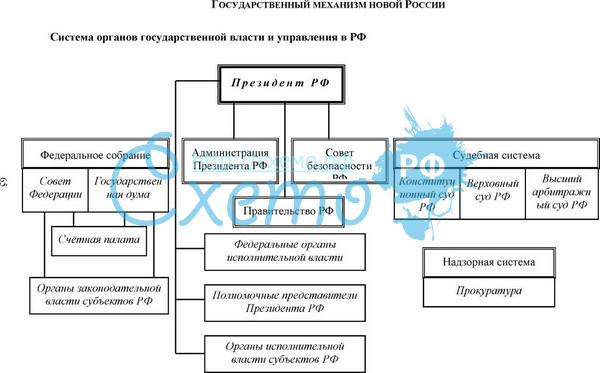 Формирование органов государственной власти схема Формирование органов государственной власти схема