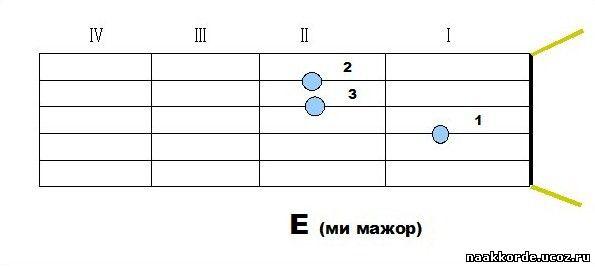 Аккорды к частушкам гитара Аккорды к частушкам гитара