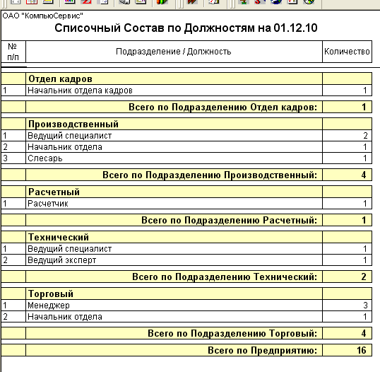 Определить списочный состав работников. Списочный состав организации образец. штатно-списочный состав. списочный состав работников это. списочный состав работников образец.