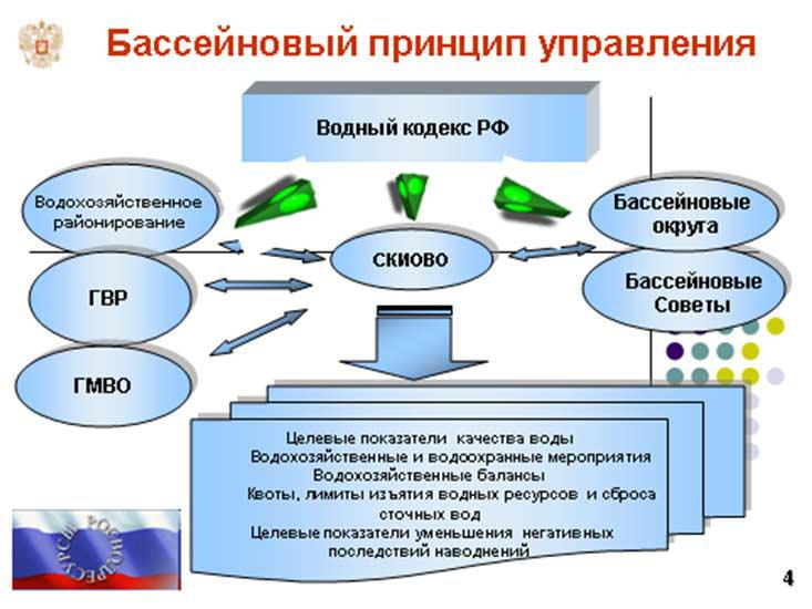 Форма воды схема