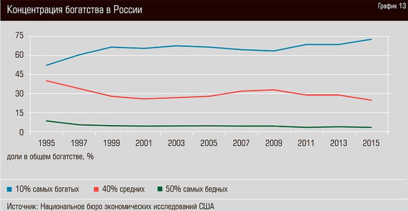 Разрыв доходов богатых и бедных. Статистика неравенства доходов в России. График доходов бедных и богатых. Неравенство доходов в России график. Неравенство по доходам статистика по странам.