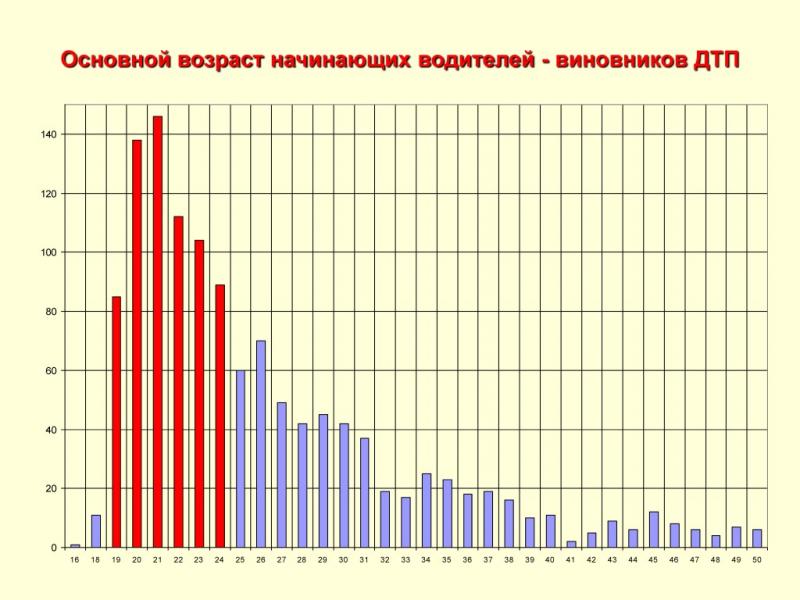 Вероятность попасть в дтп