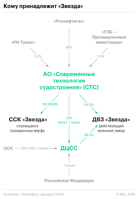 Кому принадлежит нет. Роснефтегаз кто владелец. роснефтегаз. кому принадлежат акции ао роснефтегаз. роснефтегаз кому принадлежит контрольный пакет акций.