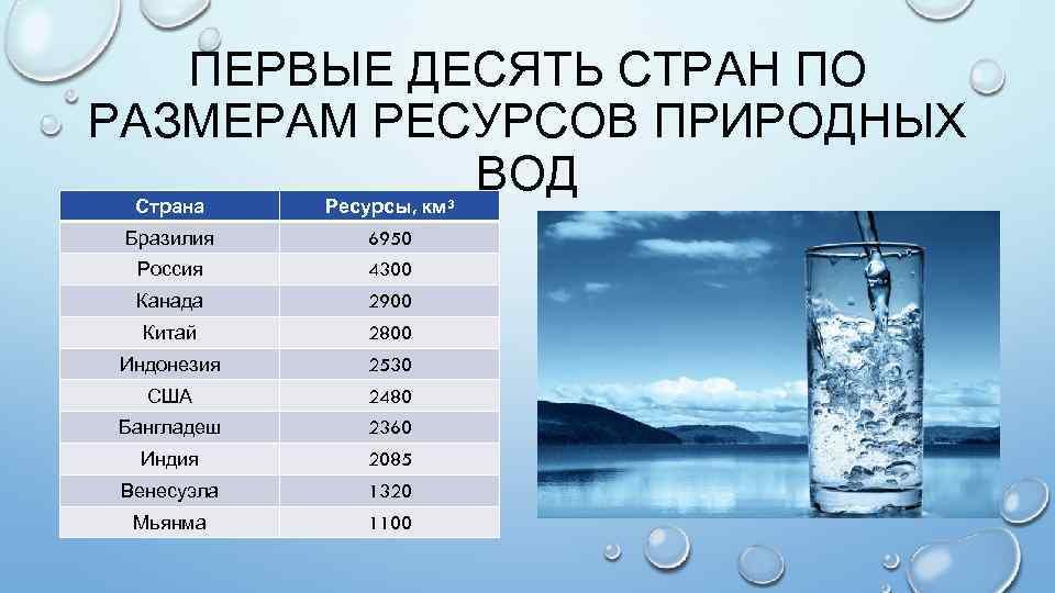 Запасы воды в процентах. Страны по пресной воде. Ресурсы пресных вод России. Ресурсы питьевой воды по странам.