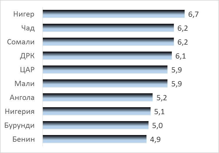 В каких странах самая высокая рождаемость - Интересное и необычное